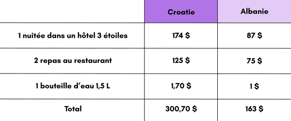 Croatie/Albanie