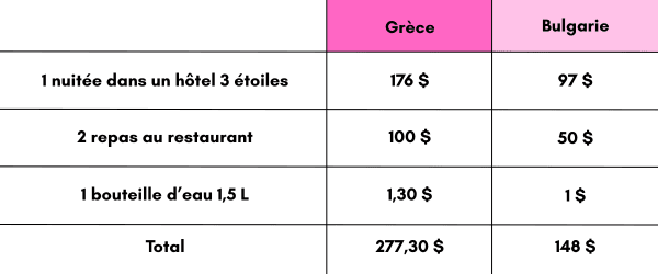Grèce/Bulgarie