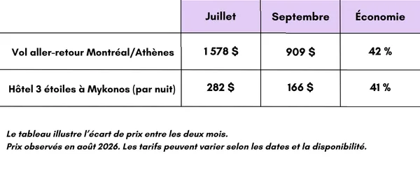 Tableau comparatif Grèce