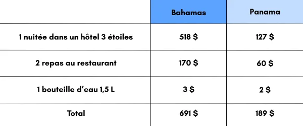 Bahamas/Panama