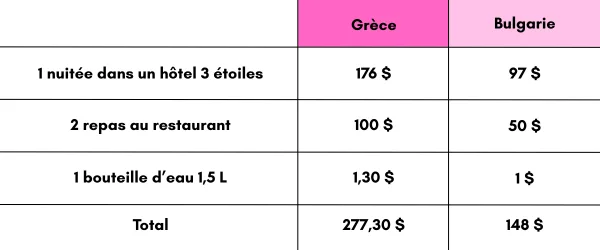 Grèce/Bulgarie