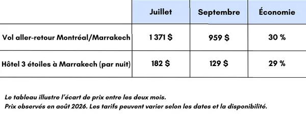 Tableau comparatif Maroc