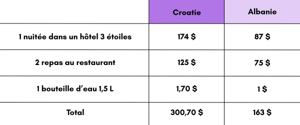 Croatie/Albanie