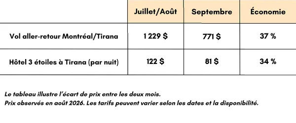 Tableau comparatif Albanie